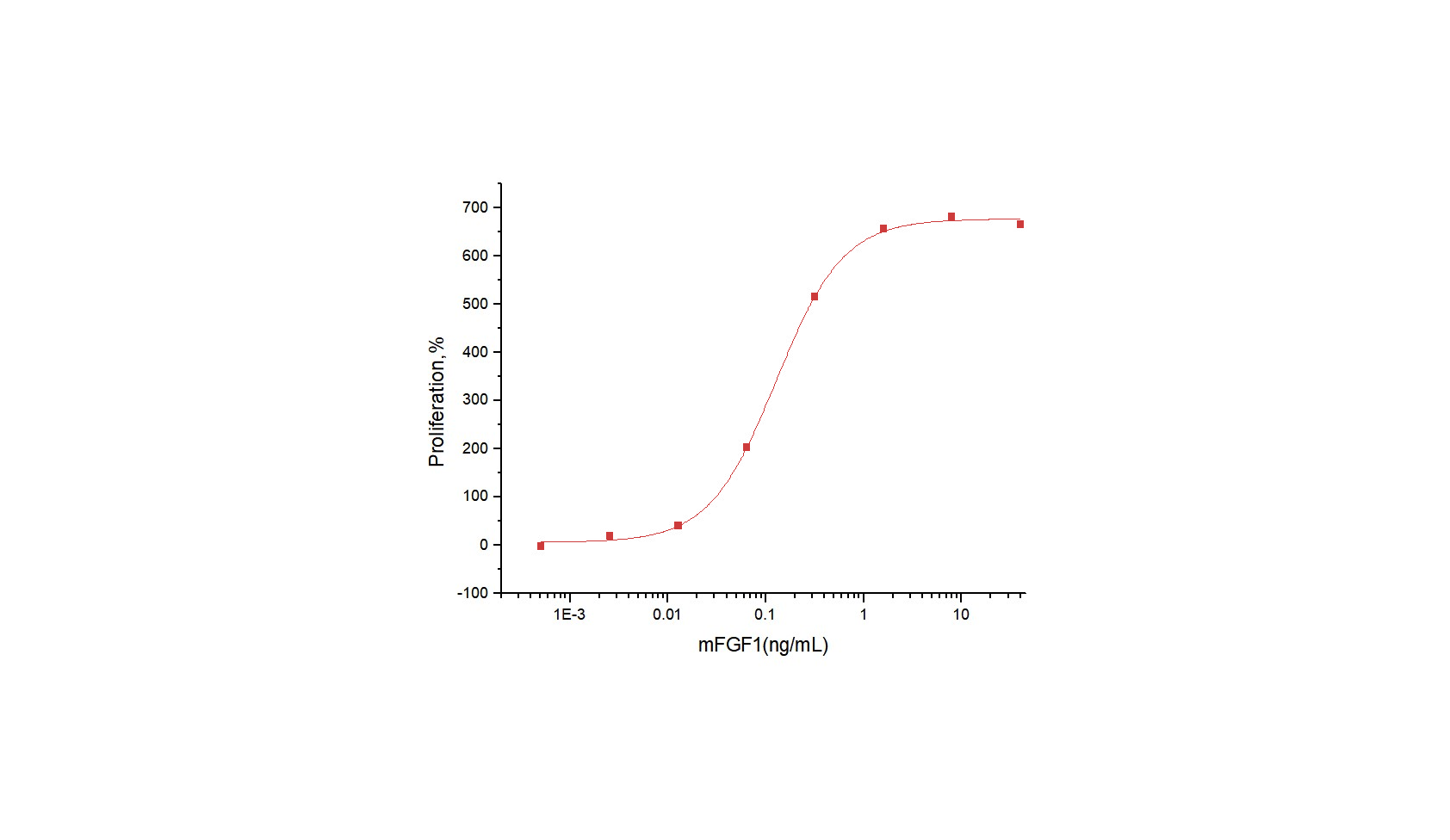 FGF-1 Protein, Mouse, Rat, Recombinant