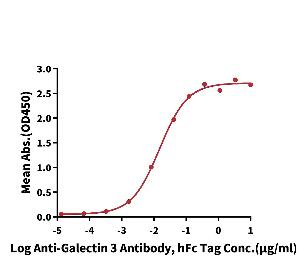 Galectin-3 Protein, Human, Recombinant (His)