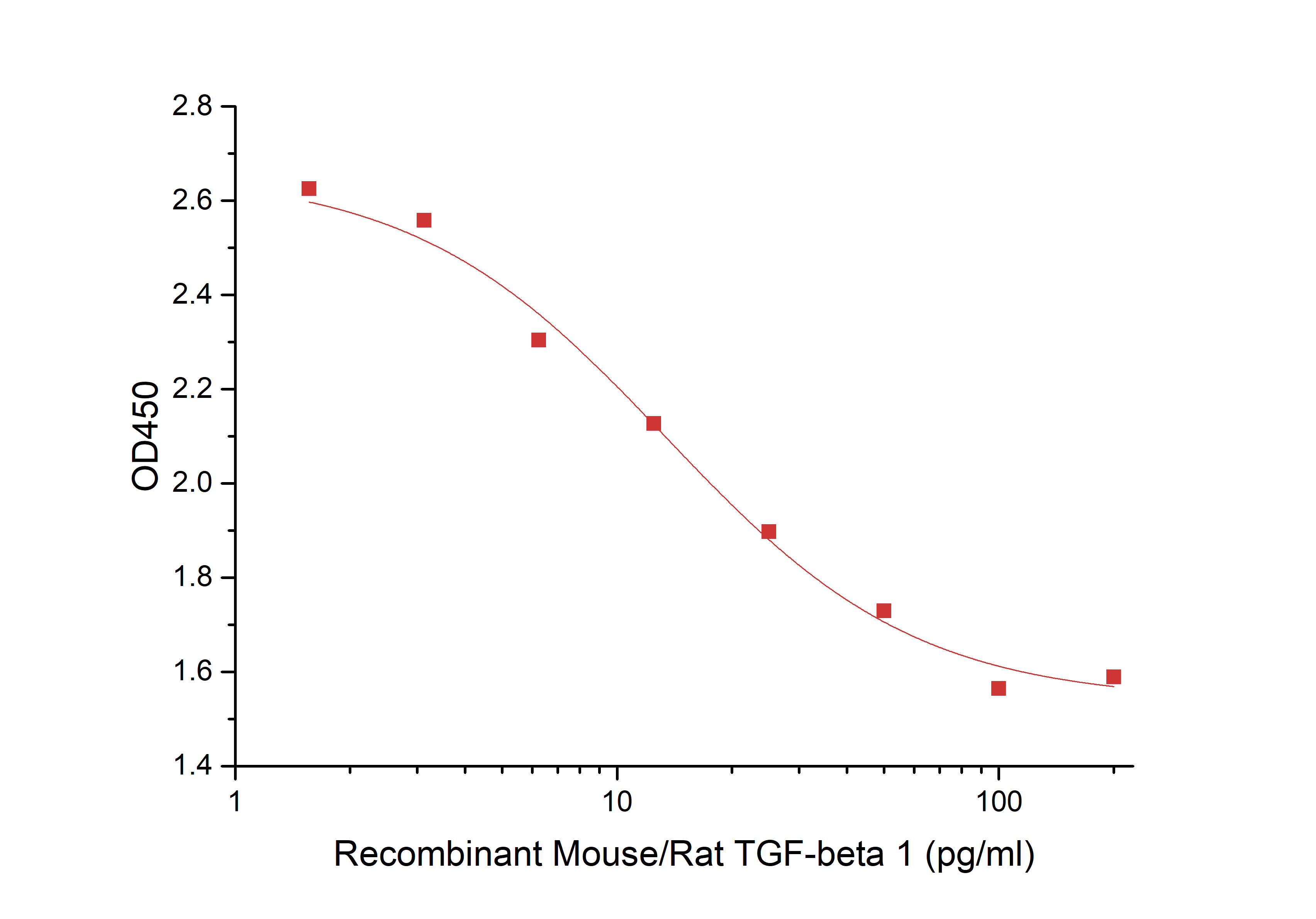 TGF beta 1 Protein, Mouse/Rat, Recombinant