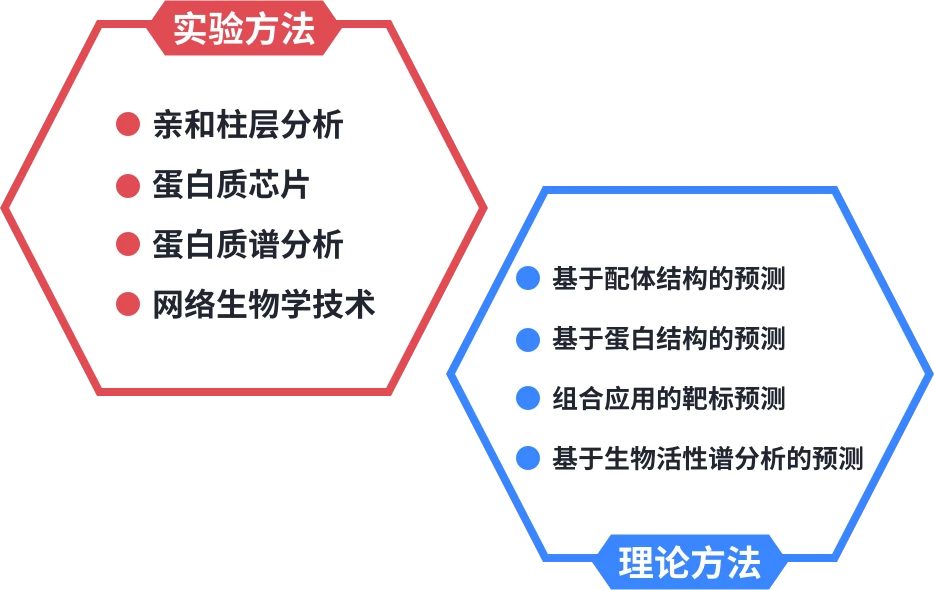 TargetMol | 靶点鉴定 